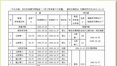 中央線のトンネルと駅名変遷