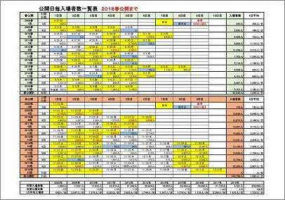 2018年春の入場者数集計