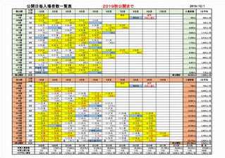 2019年秋の入場者数集計