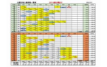 2019年春の入場者数集計