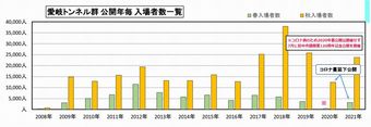 入場者数グラフ