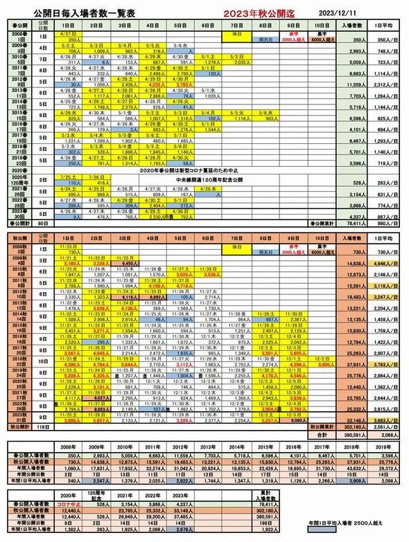 入場者数一覧表