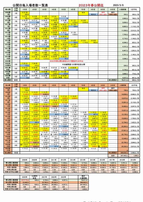 入場者数集計表