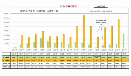 入場者数グラフ