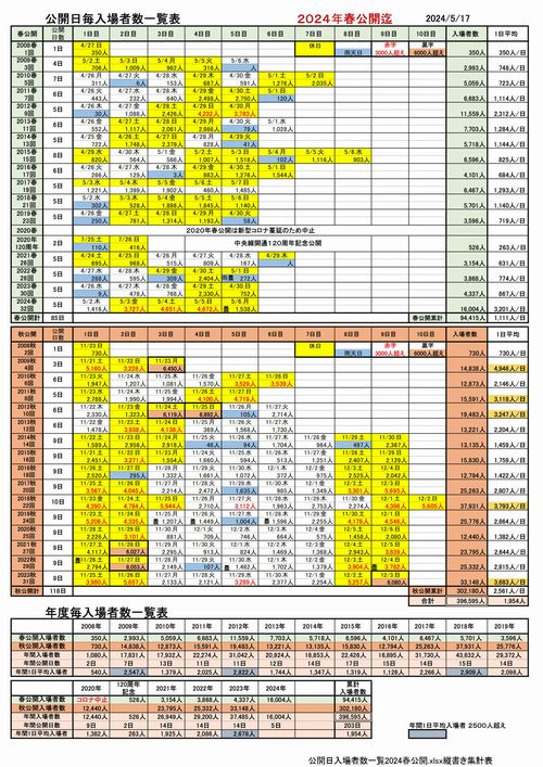 入場者数一覧表