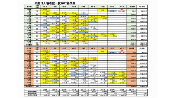 入場者数一覧表2017春